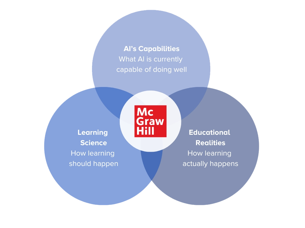 A venn diagram with McGraw Hill at the center, where the first circle says “AI’s Capabilities: What AI is currently capable of doing well,  the second circle says “Educational Realities: How learning actually helps”, and the third circle says “Learning Science: How learning should happen”.