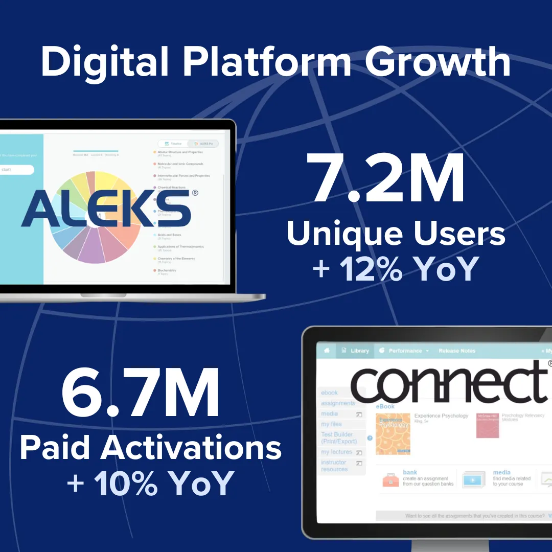 Infographic showing 7.2 Million Unique Users 12% Year over Year and 6.7 Million Paid Activations 10% Year over Year