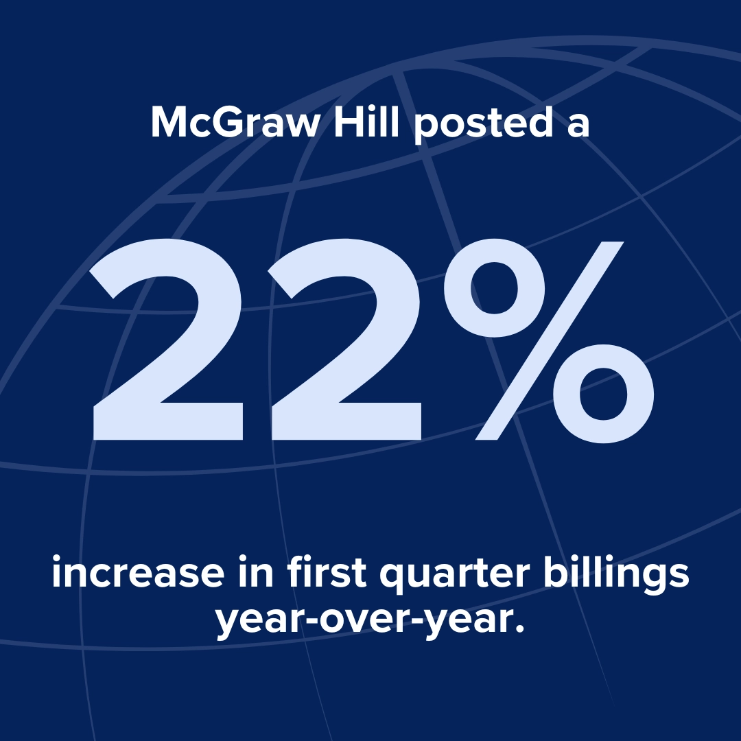 McGraw Hill Posted a 22% increase in first quarter billings year-over-year.