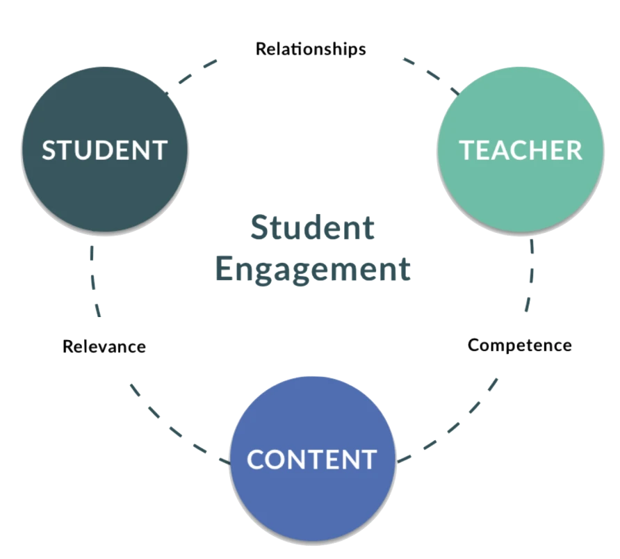 A visual flow chart showing how student engagement is encircled by student-teacher relationships, student-content relevance and teacher-content competence.