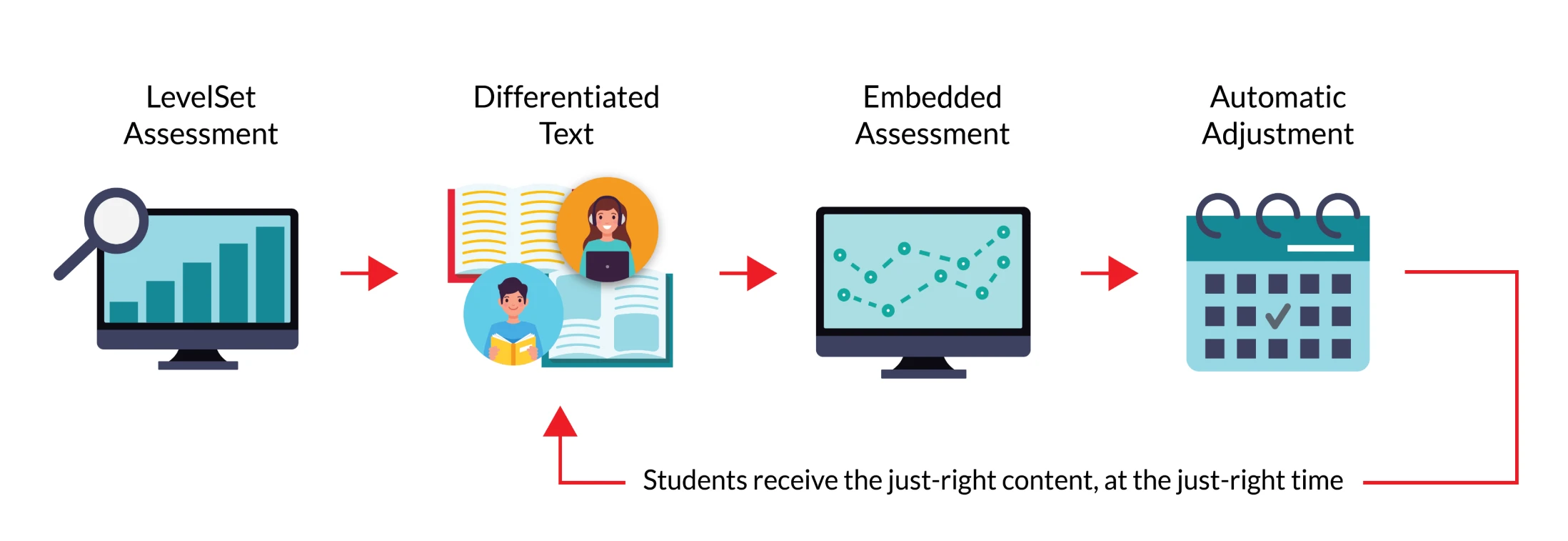 A visual flow chart showing the following steps: 1) LevelSet Assessment, 2) Differentiated Text, 3) Embedded Assessment, 4) Automatic Adjustment, resulting with students receiving the just-right content at the just-right time, circling back to step 2 to suggest the cycle of this workflow.