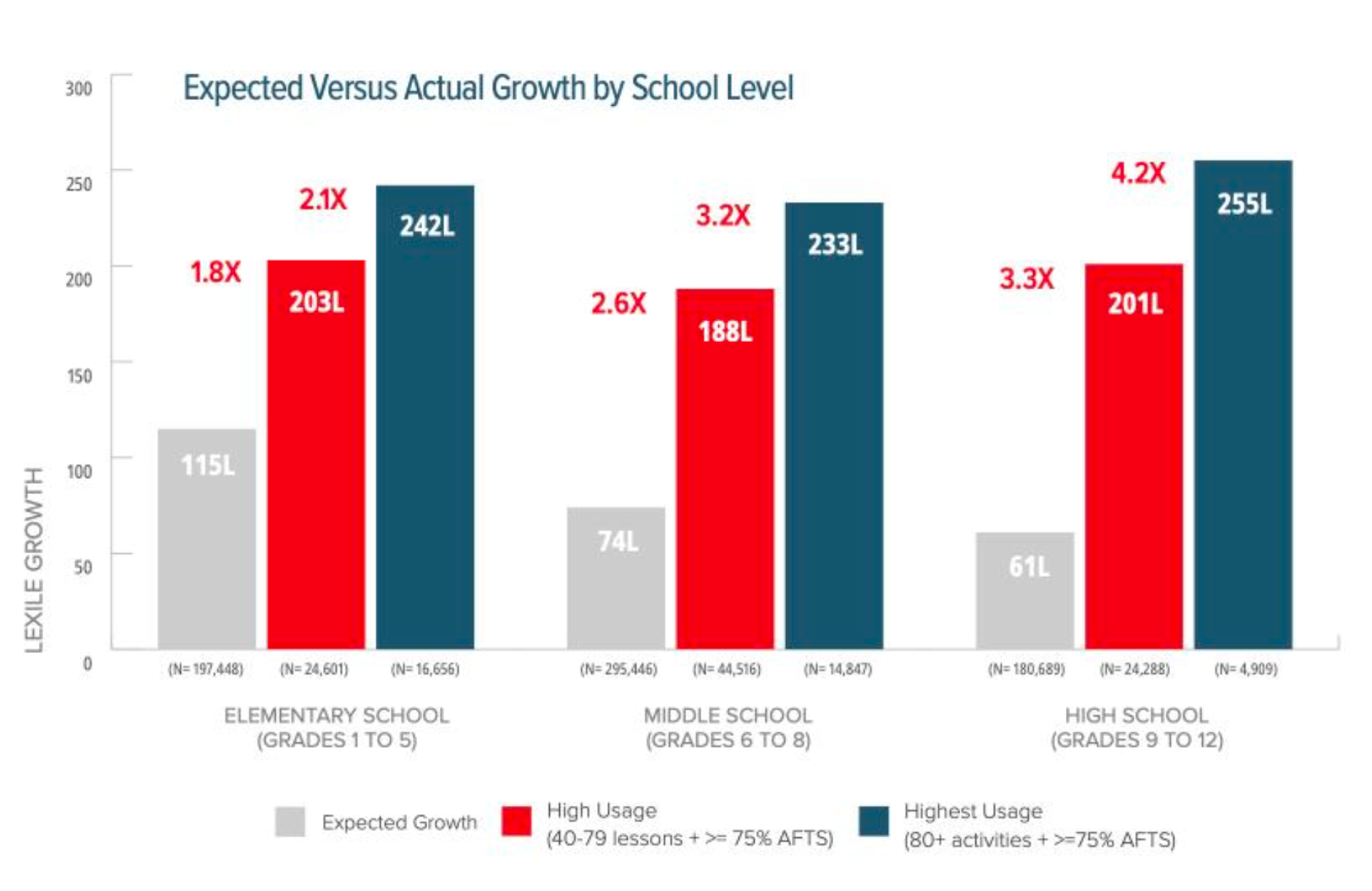 A graph called “Expected Versus Actual Growth by School Level” showing lexile growth on a range between 0 and 300. For elementary school (grades 1 to 5), expected growth is at 115, high usage of Achieve3000 Literacy (40-79 lessons) is at 203 (1.8 times more than expected growth) and highest usage of Achieve3000 Literacy(80+ activities) is at 242 (2.1 times more than expected growth). For middle school (grades 6 to 8), expected growth is at 74, high usage of Achieve3000 Literacy (40-79 lessons) is at 188 (2.6 times more than expected growth) and highest usage of Achieve3000 Literacy (80+ activities) is at 233 (3.2 times more than expected growth). For high school (grades 9 to 12), expected growth is at 61, high usage of Achieve3000 (40-79 lessons) is at 201 (3.1 times more than expected growth) and highest usage (80+ activities) is at 255 (4.2 times more than expected growth). 