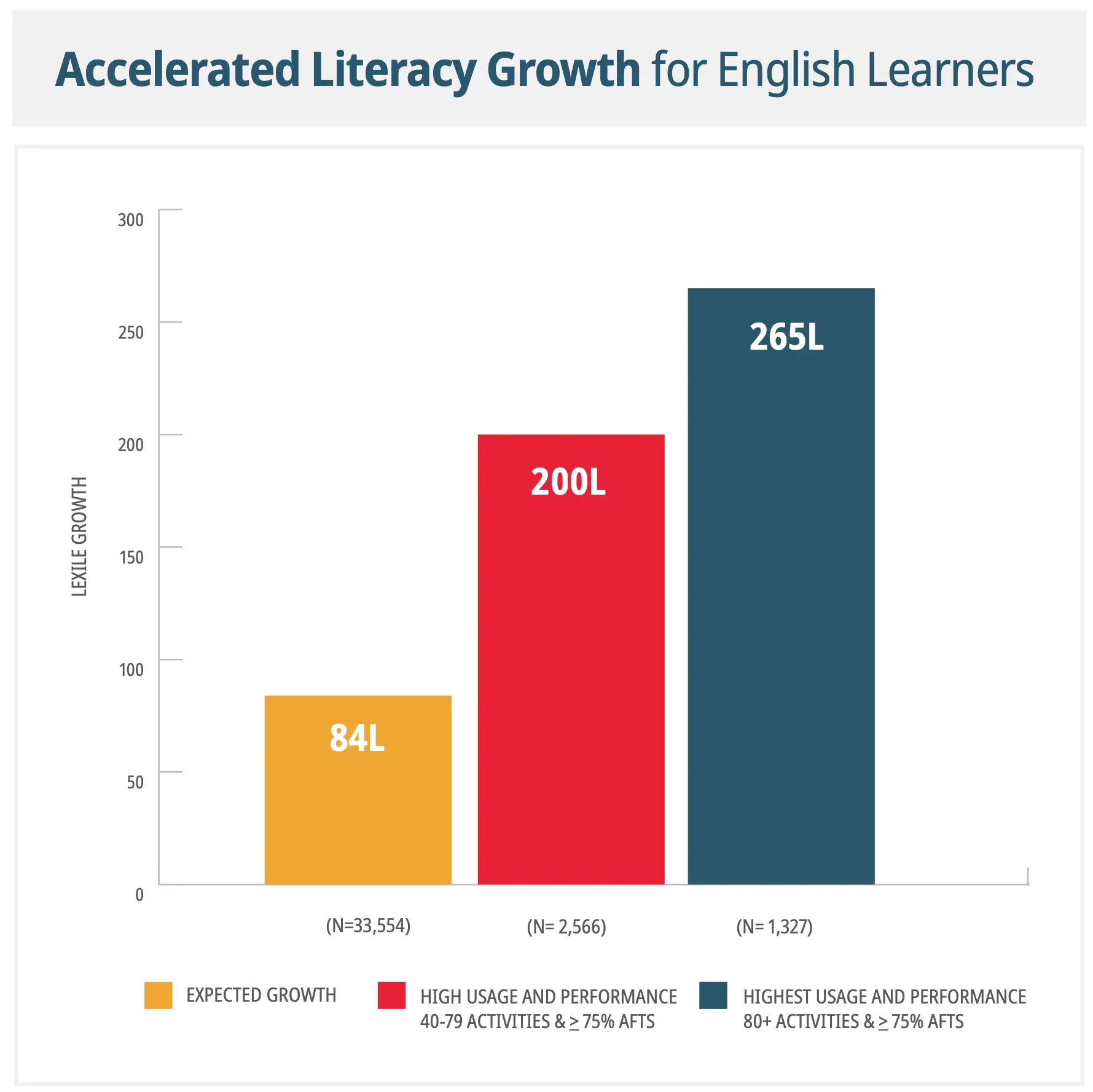 A graph called “Accelerated Litceracy Growth for Engligh Learners” showing lexile growth on a range between 0 and 300. For students, expected growth is at 84, high usage of Achieve3000 Literacy (40-79 lessons) is at 200 and highest usage of Achieve3000 Literacy(80+ activities) is at 265.