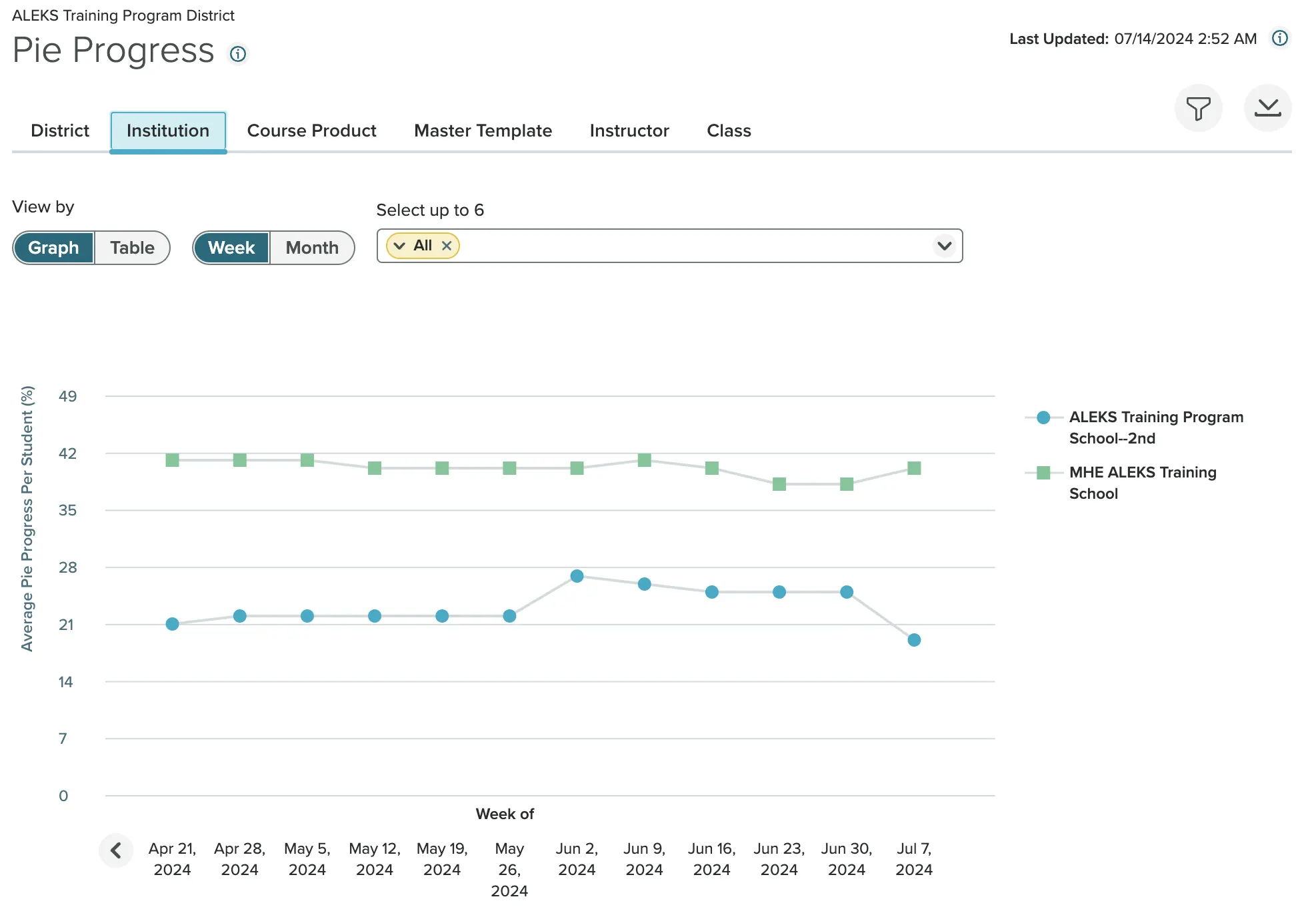 example line graph showing pie progress at the institution level