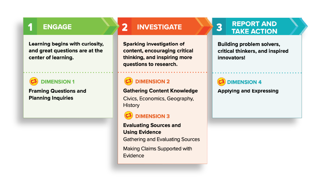 The IMPACT lesson model overlaid with the four dimensions of the C3 Framework. 