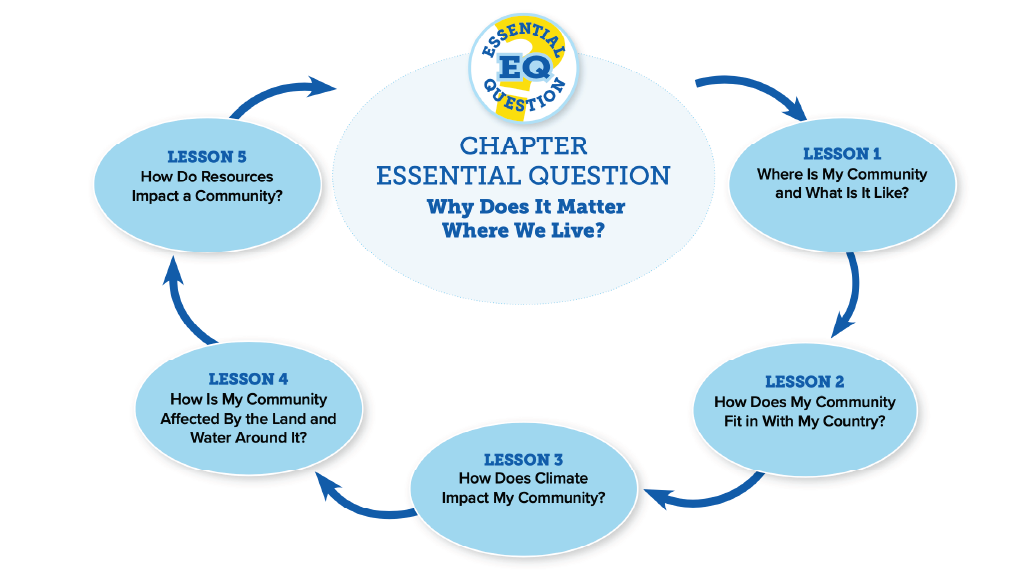 A circular flowchart depicting the IMPACT inquiry model starting with the Chapter Essential Question.  The Chapter EQ flows into the Lesson Questions for lessons 1–5 before circling back toward the  Chapter EQ in a continuous cycle. 